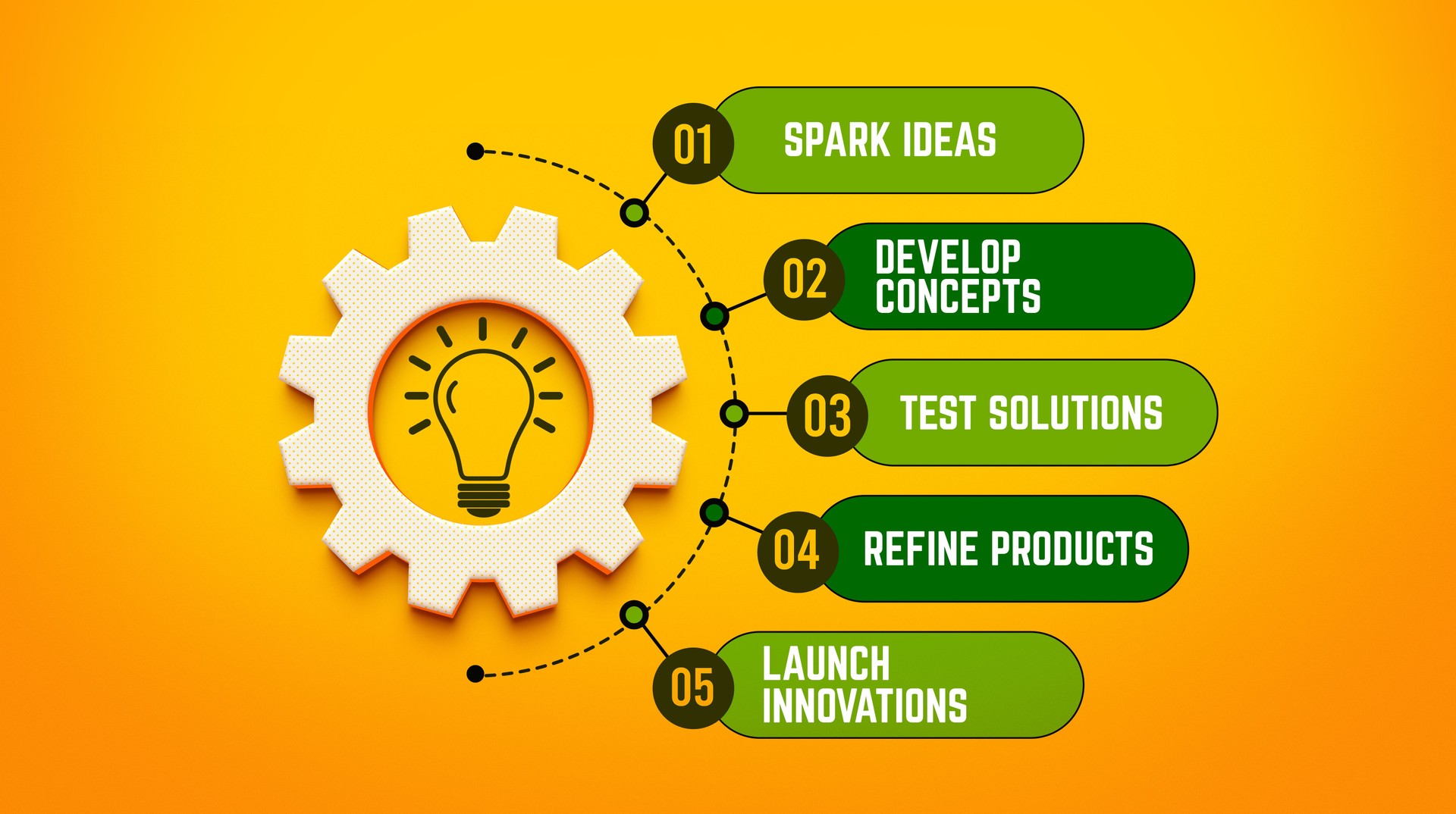 Innovation Development Process Workflow Infographic